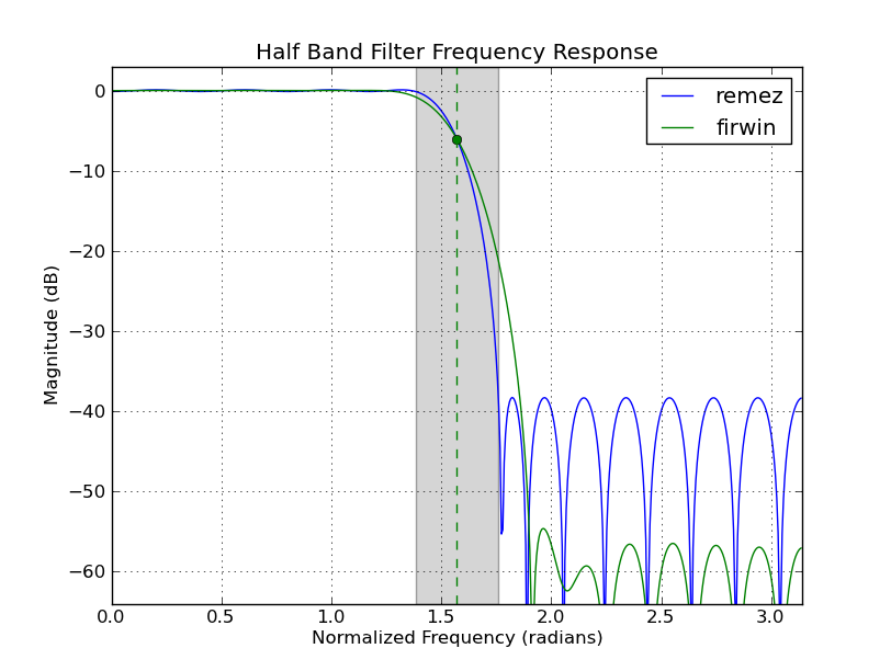Halfband filter response