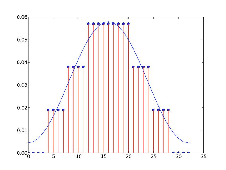 Stepped Approximation of a LPF Impulse