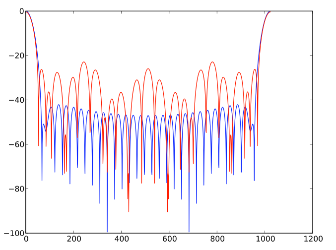 Frequency Response for an ST-Approximation